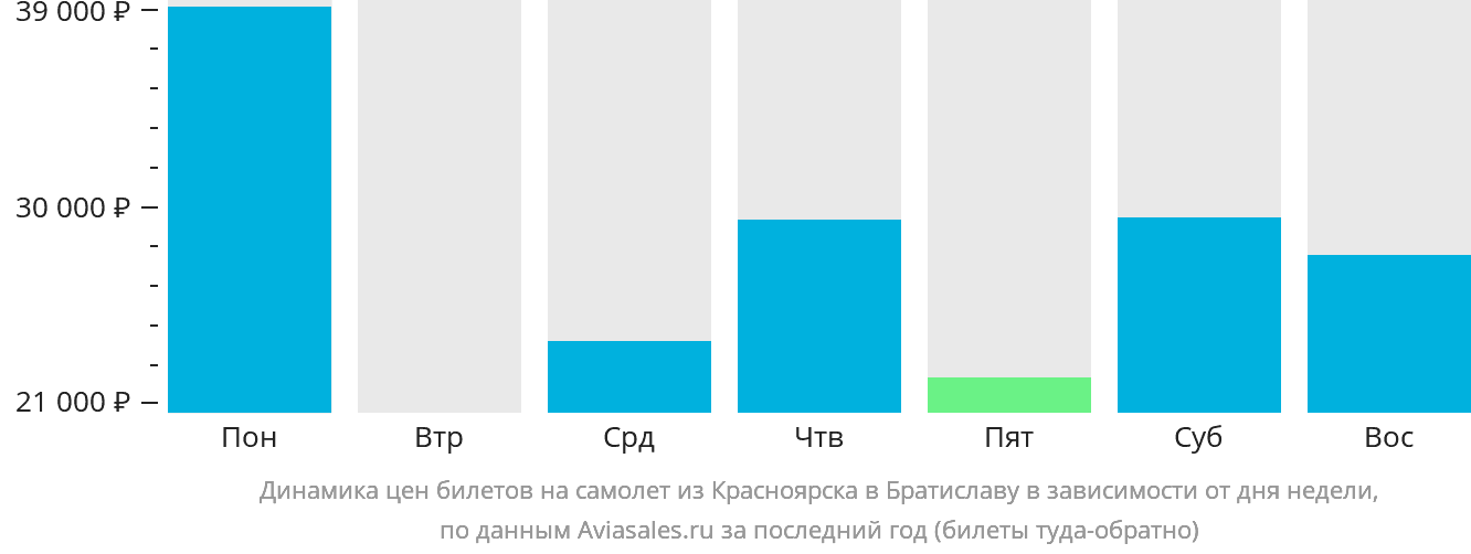 Динамика цен билетов на самолёт из Красноярска в Братиславу в зависимости от дня недели