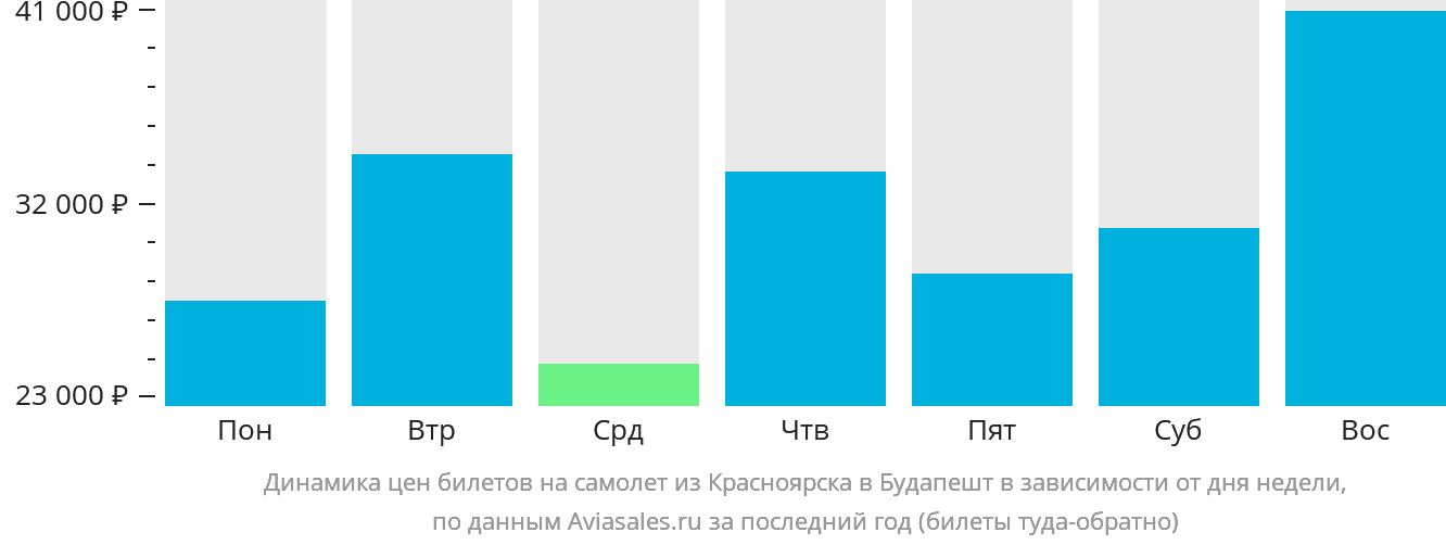 Динамика цен билетов на самолёт из Красноярска в Будапешт в зависимости от дня недели