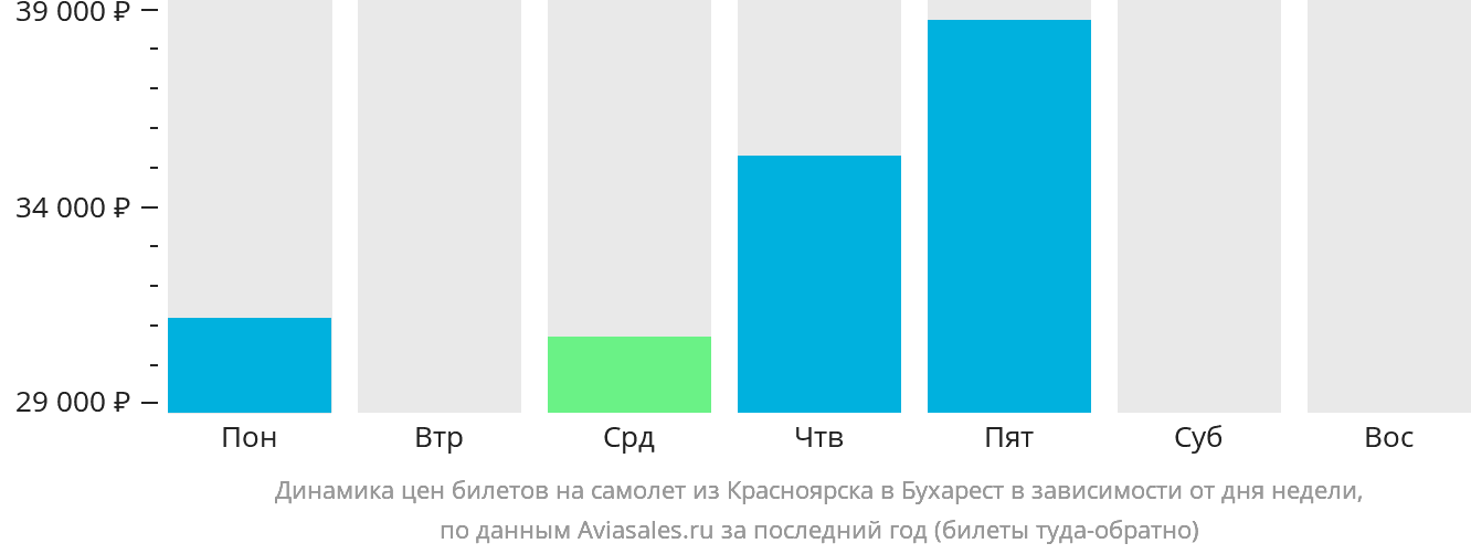 Динамика цен билетов на самолёт из Красноярска в Бухарест в зависимости от дня недели