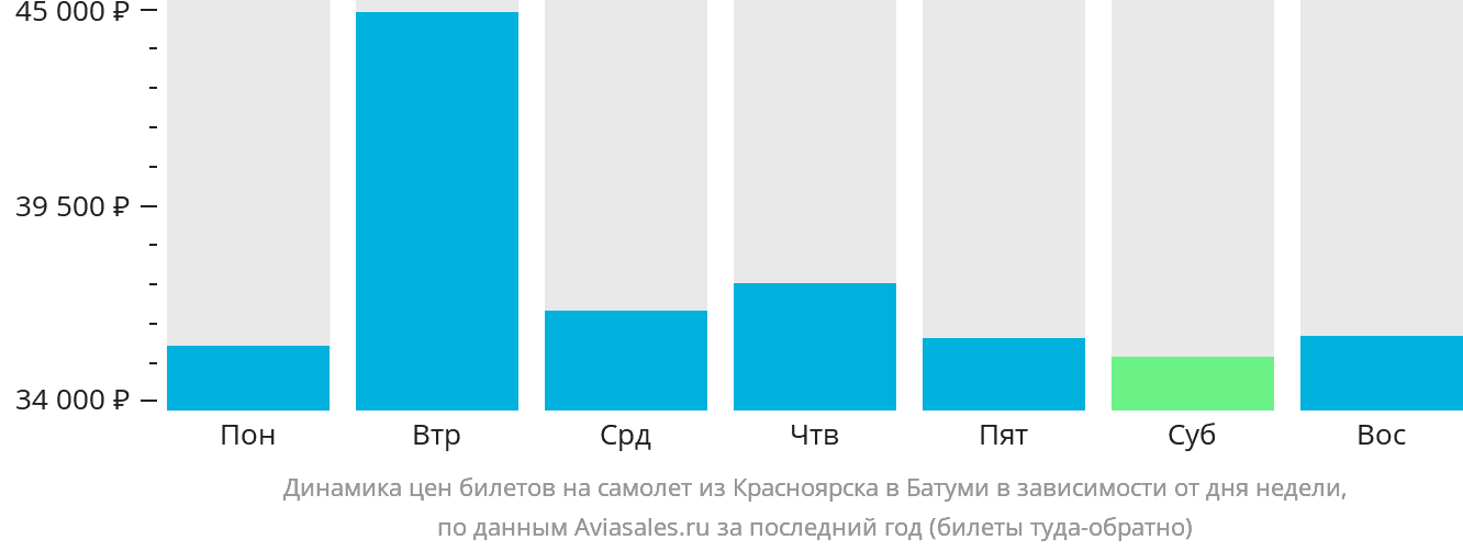 Динамика цен билетов на самолёт из Красноярска в Батуми в зависимости от дня недели