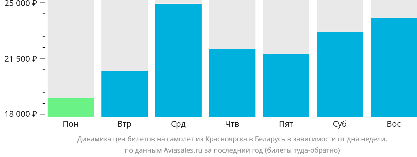 Динамика цен билетов на самолёт из Красноярска в Беларусь в зависимости от дня недели