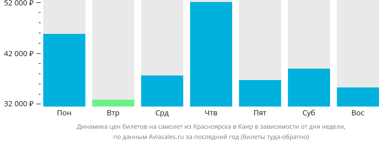 Динамика цен билетов на самолёт из Красноярска в Каир в зависимости от дня недели