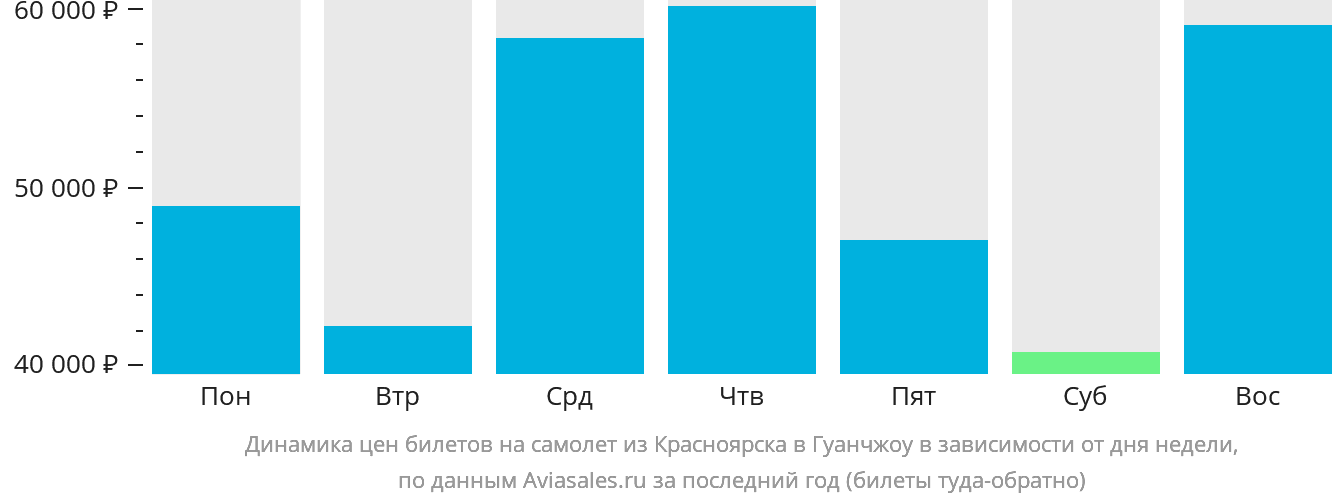 Динамика цен билетов на самолёт из Красноярска в Гуанчжоу в зависимости от дня недели