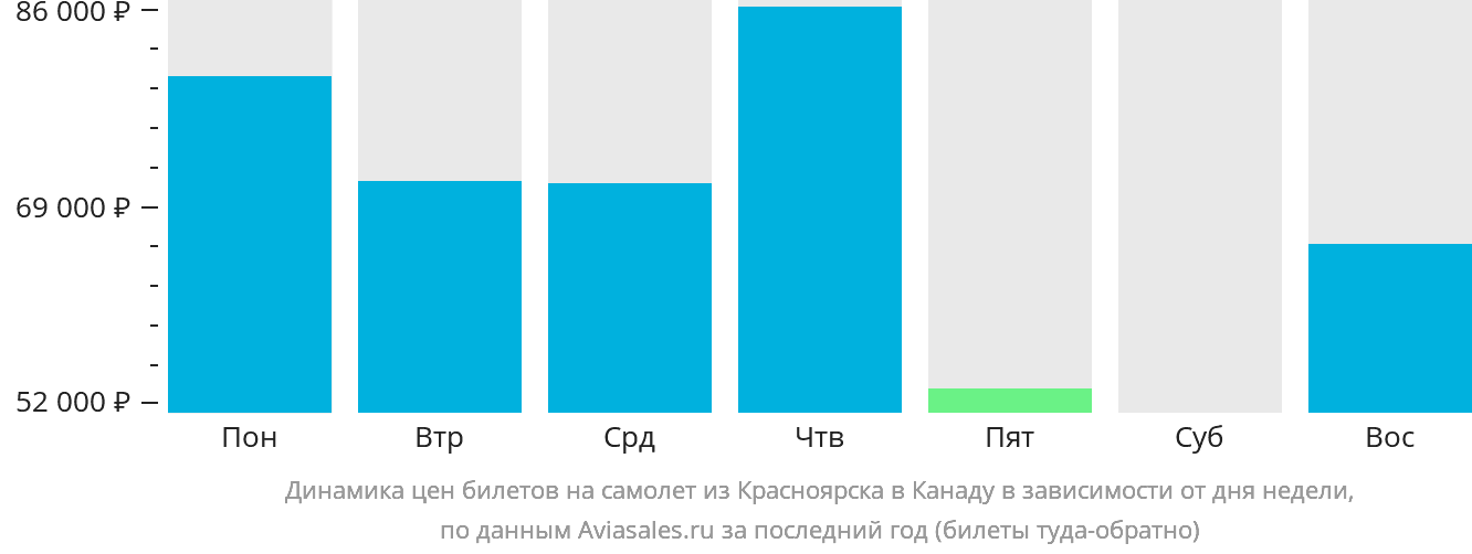 Динамика цен билетов на самолёт из Красноярска в Канаду в зависимости от дня недели