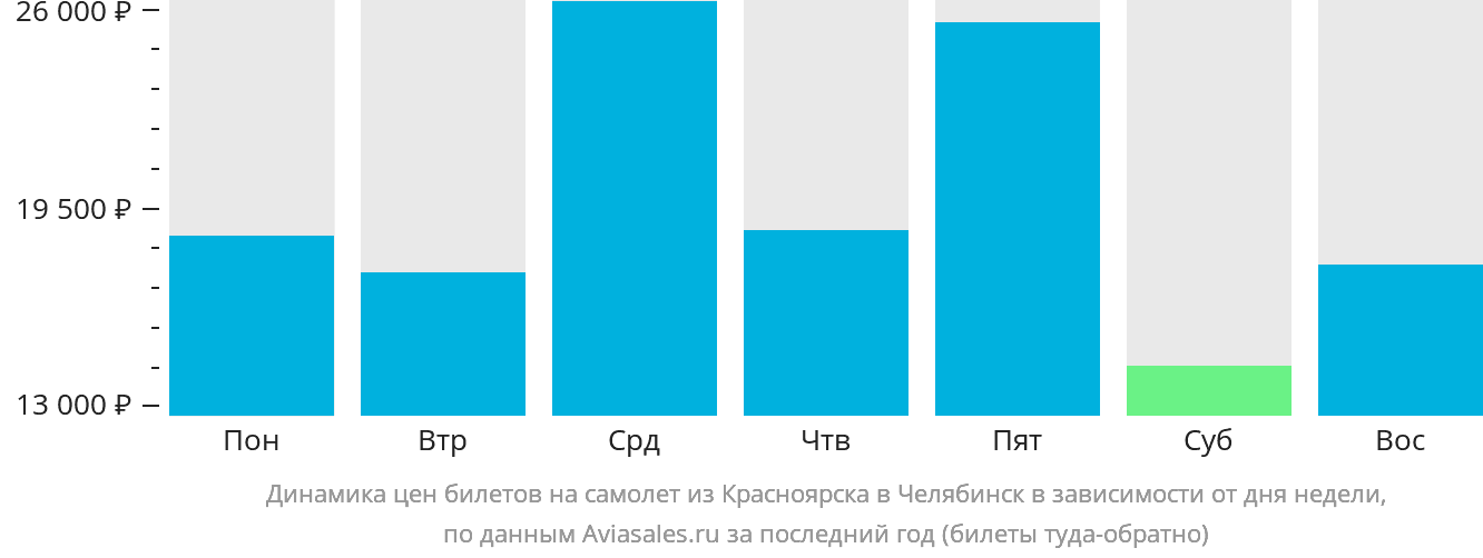 Динамика цен билетов на самолёт из Красноярска в Челябинск в зависимости от дня недели