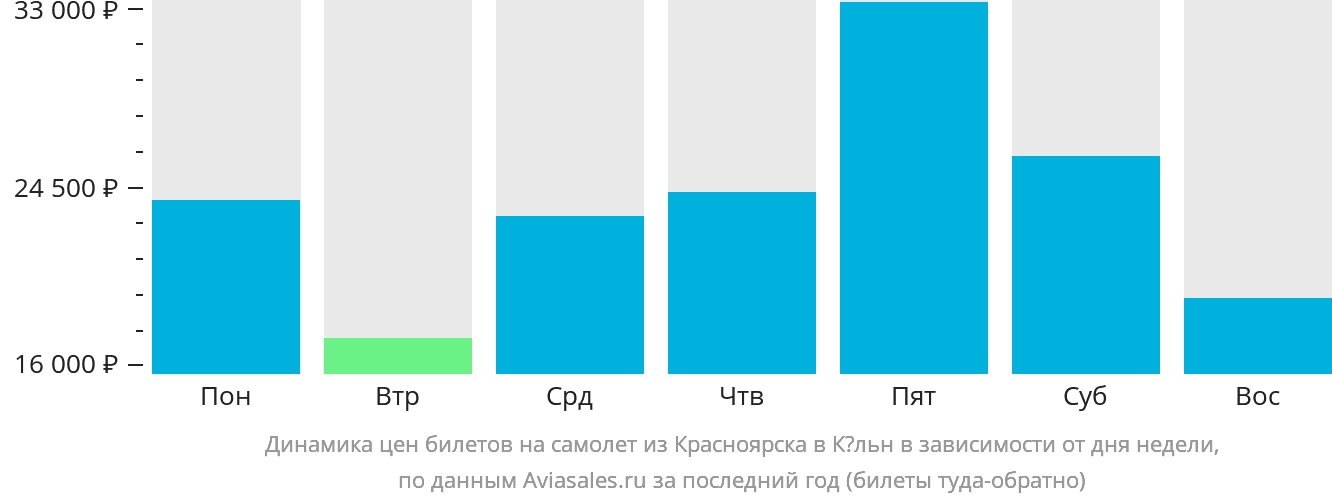 Динамика цен билетов на самолёт из Красноярска в Кёльн в зависимости от дня недели