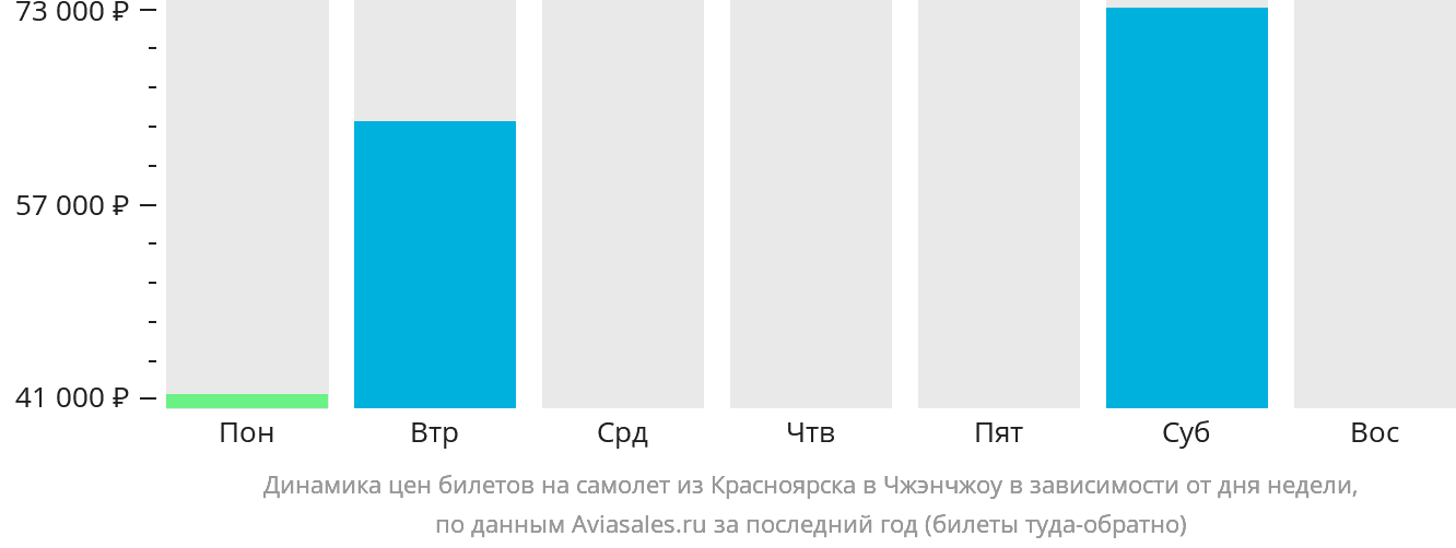 Динамика цен билетов на самолёт из Красноярска в Чжэнчжоу в зависимости от дня недели
