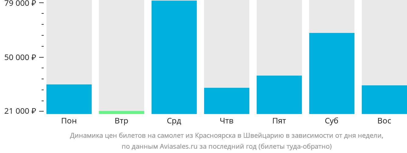 Динамика цен билетов на самолёт из Красноярска в Швейцарию в зависимости от дня недели
