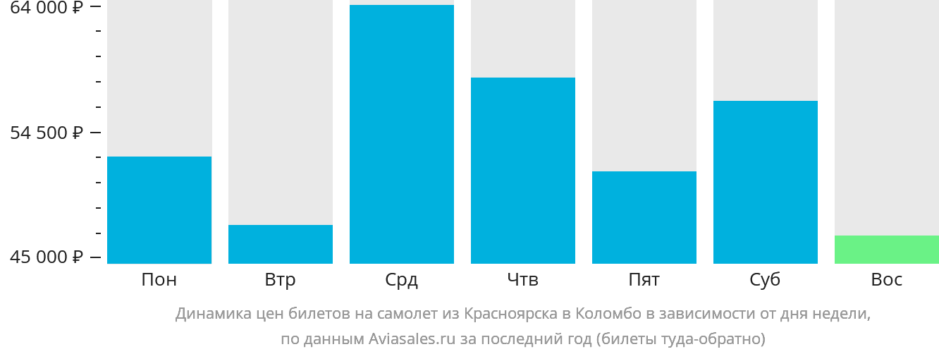 Динамика цен билетов на самолёт из Красноярска в Коломбо в зависимости от дня недели