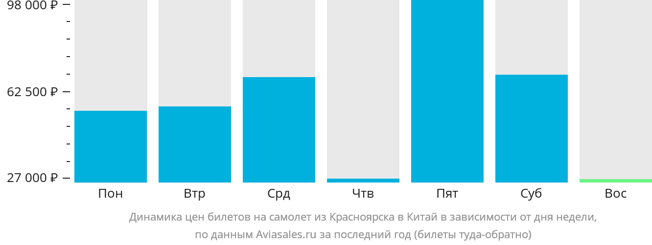 Динамика цен билетов на самолёт из Красноярска в Китай в зависимости от дня недели