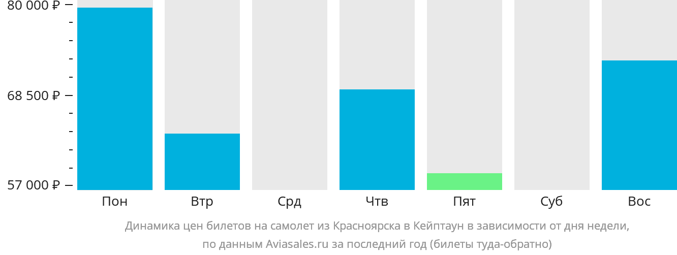 Динамика цен билетов на самолёт из Красноярска в Кейптаун в зависимости от дня недели