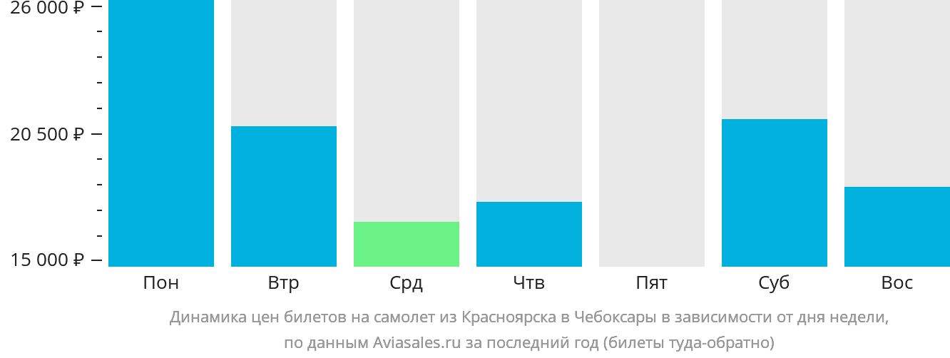 Динамика цен билетов на самолёт из Красноярска в Чебоксары в зависимости от дня недели