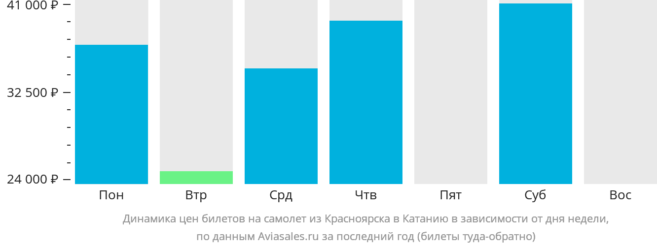 Динамика цен билетов на самолёт из Красноярска в Катанию в зависимости от дня недели