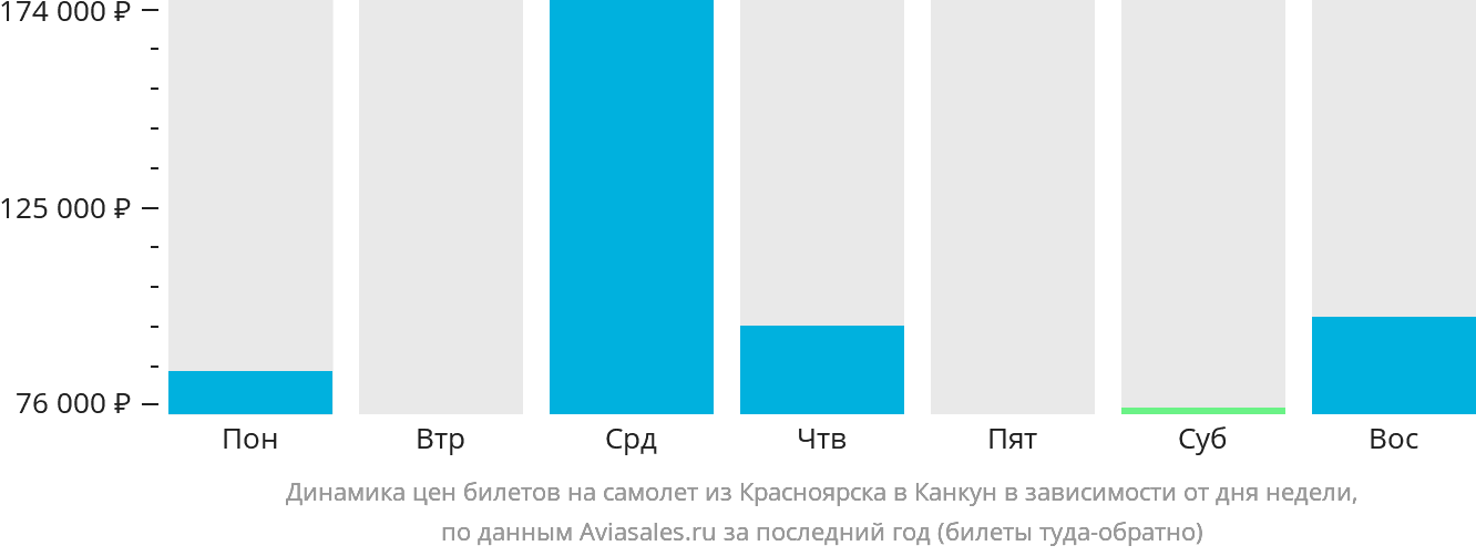 Динамика цен билетов на самолёт из Красноярска в Канкун в зависимости от дня недели