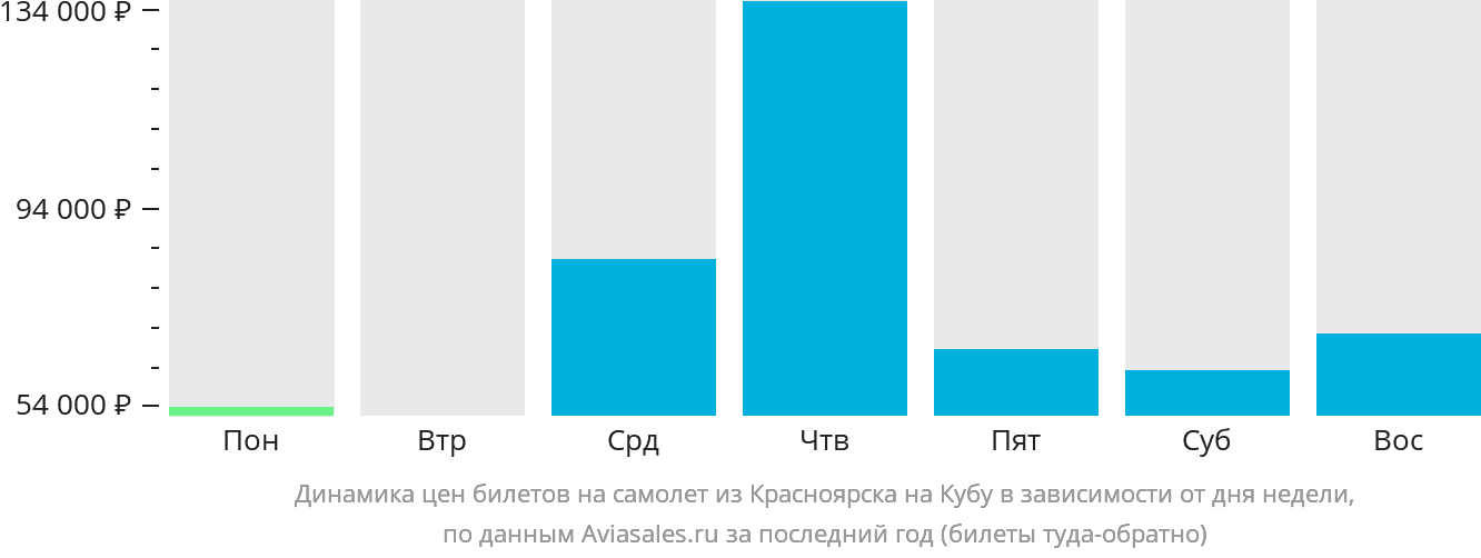 Динамика цен билетов на самолёт из Красноярска на Кубу в зависимости от дня недели