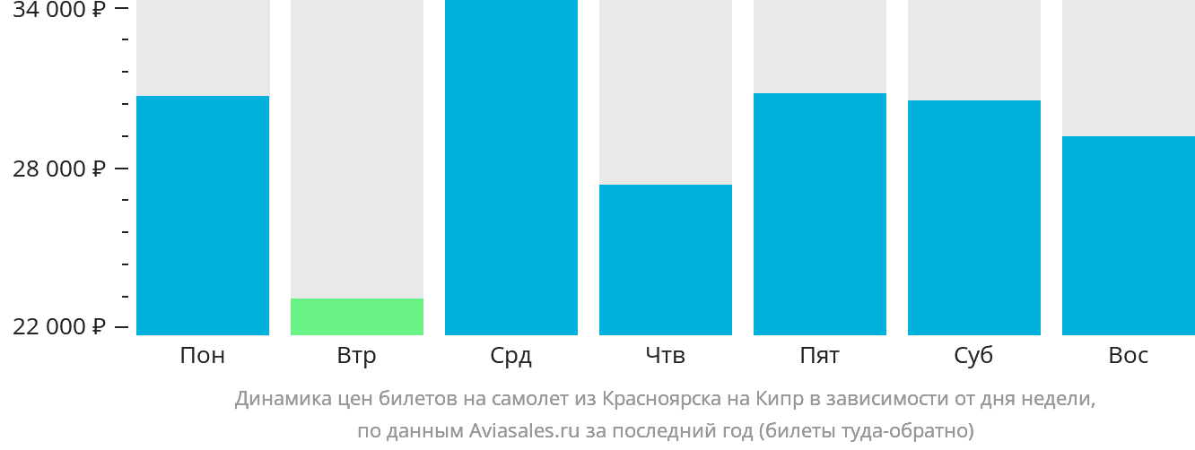 Динамика цен билетов на самолёт из Красноярска на Кипр в зависимости от дня недели