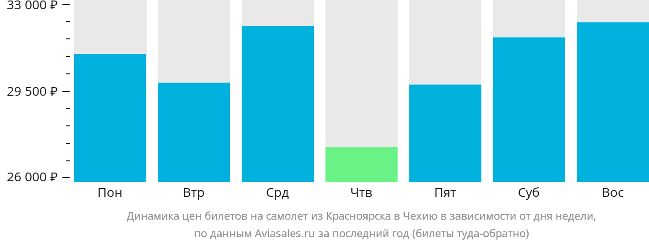 Динамика цен билетов на самолёт из Красноярска в Чехию в зависимости от дня недели