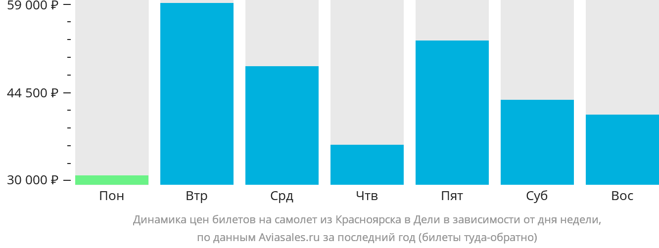 Динамика цен билетов на самолёт из Красноярска в Дели в зависимости от дня недели