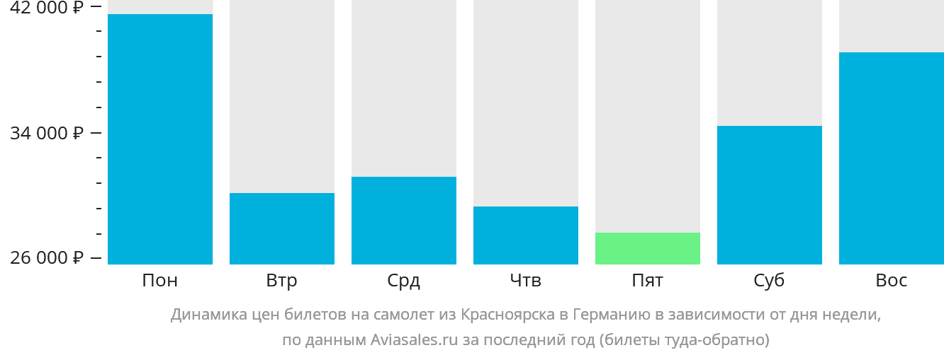 Динамика цен билетов на самолёт из Красноярска в Германию в зависимости от дня недели