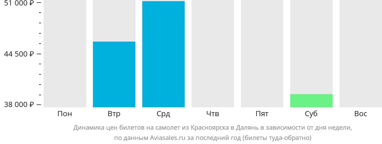 Динамика цен билетов на самолёт из Красноярска в Далянь в зависимости от дня недели