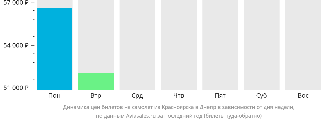 Динамика цен билетов на самолёт из Красноярска в Днепр в зависимости от дня недели
