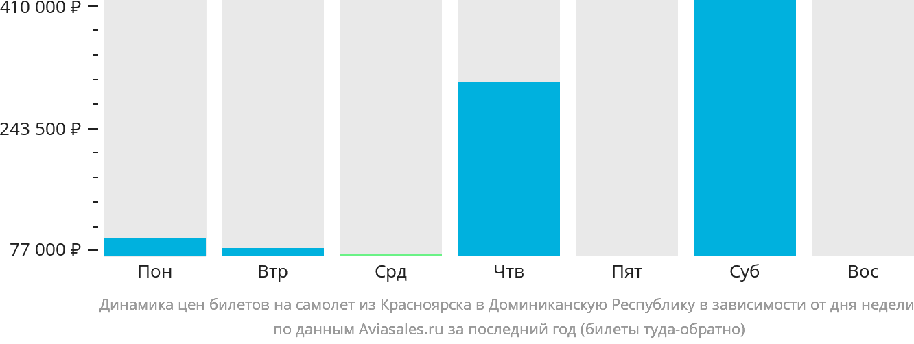 Динамика цен билетов на самолёт из Красноярска в Доминиканскую Республику в зависимости от дня недели