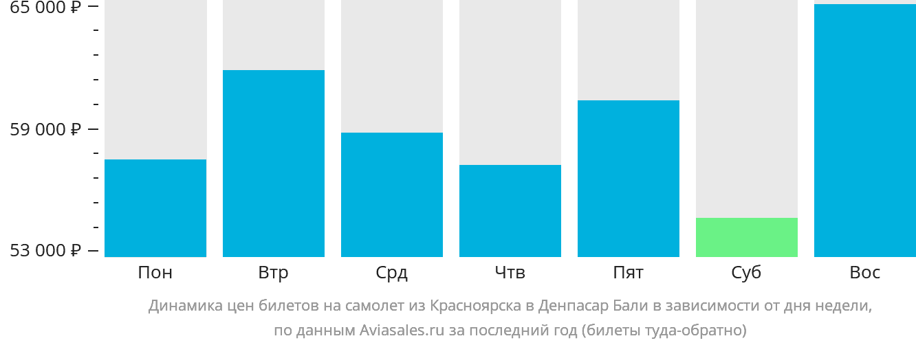 Динамика цен билетов на самолёт из Красноярска в Денпасар (Бали) в зависимости от дня недели