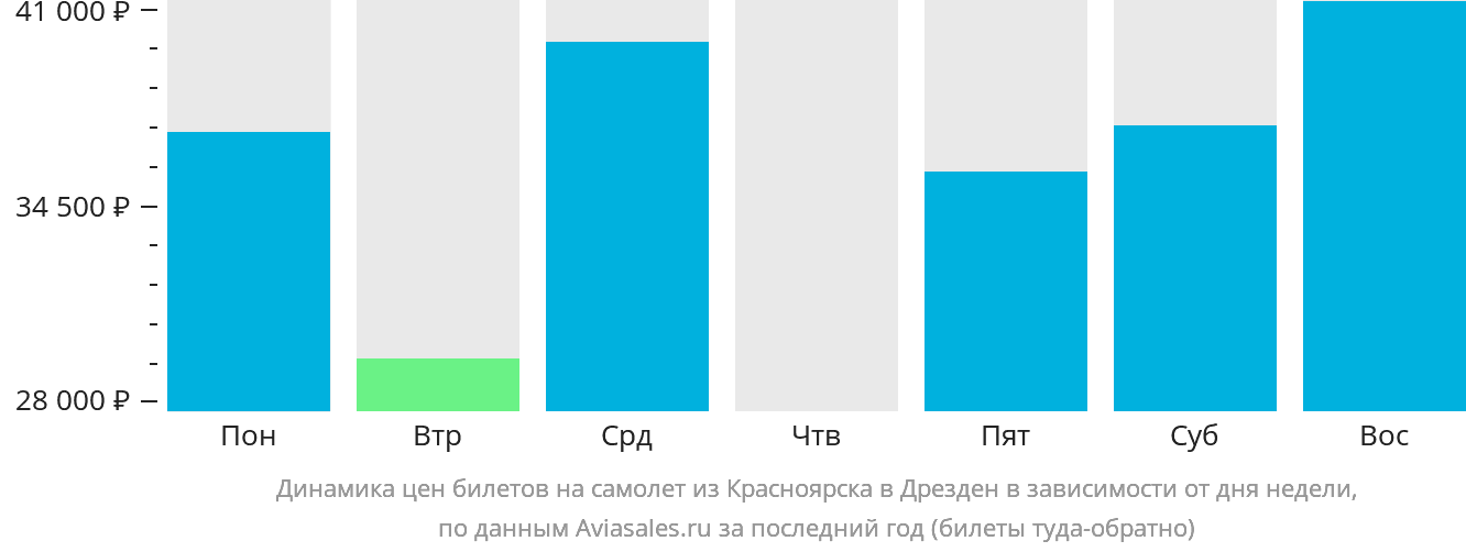 Динамика цен билетов на самолёт из Красноярска в Дрезден в зависимости от дня недели