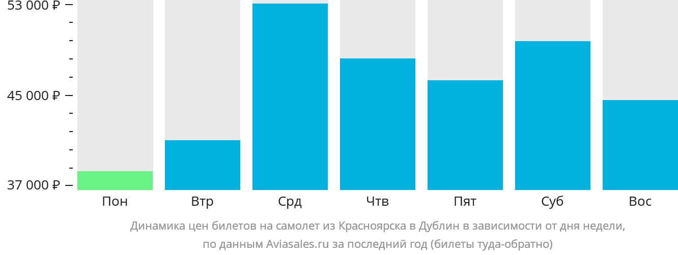 Динамика цен билетов на самолёт из Красноярска в Дублин в зависимости от дня недели