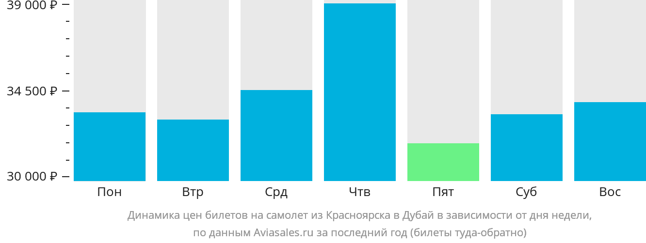 Динамика цен билетов на самолёт из Красноярска в Дубай в зависимости от дня недели
