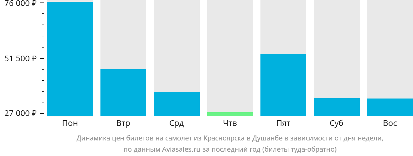 Динамика цен билетов на самолёт из Красноярска в Душанбе в зависимости от дня недели