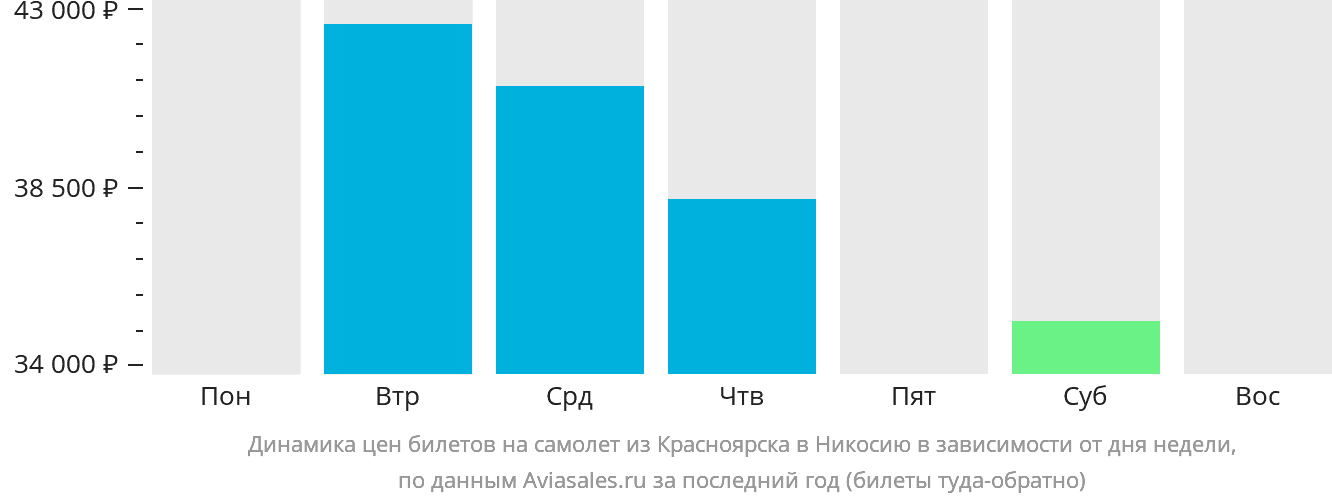 Динамика цен билетов на самолёт из Красноярска в Эрджан в зависимости от дня недели