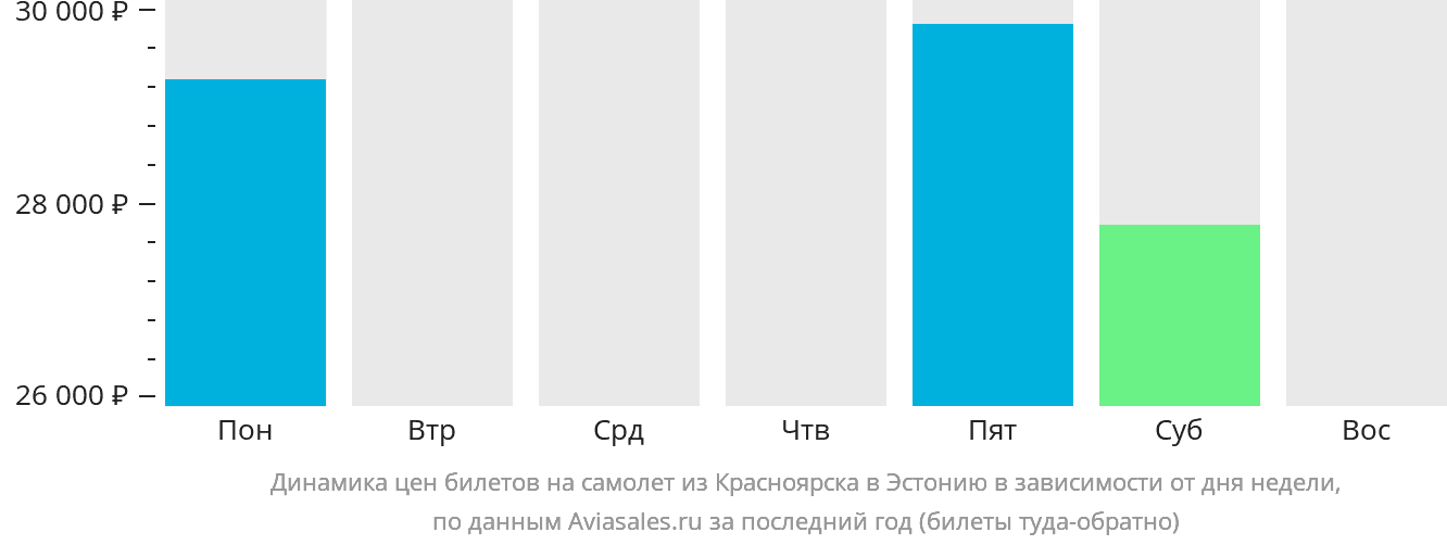 Динамика цен билетов на самолёт из Красноярска в Эстонию в зависимости от дня недели