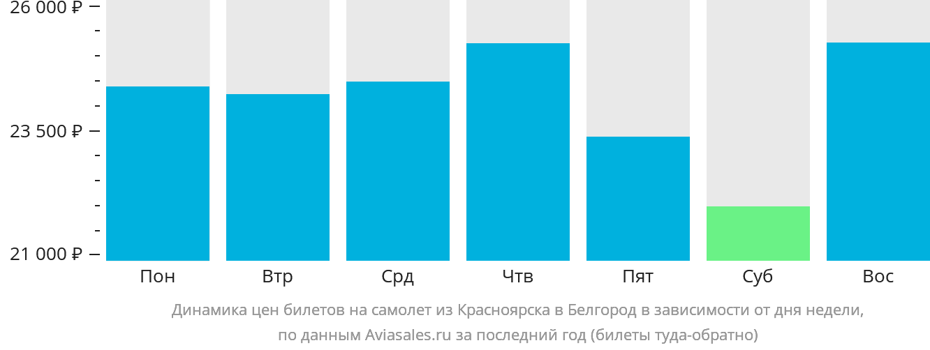 Динамика цен билетов на самолёт из Красноярска в Белгород в зависимости от дня недели