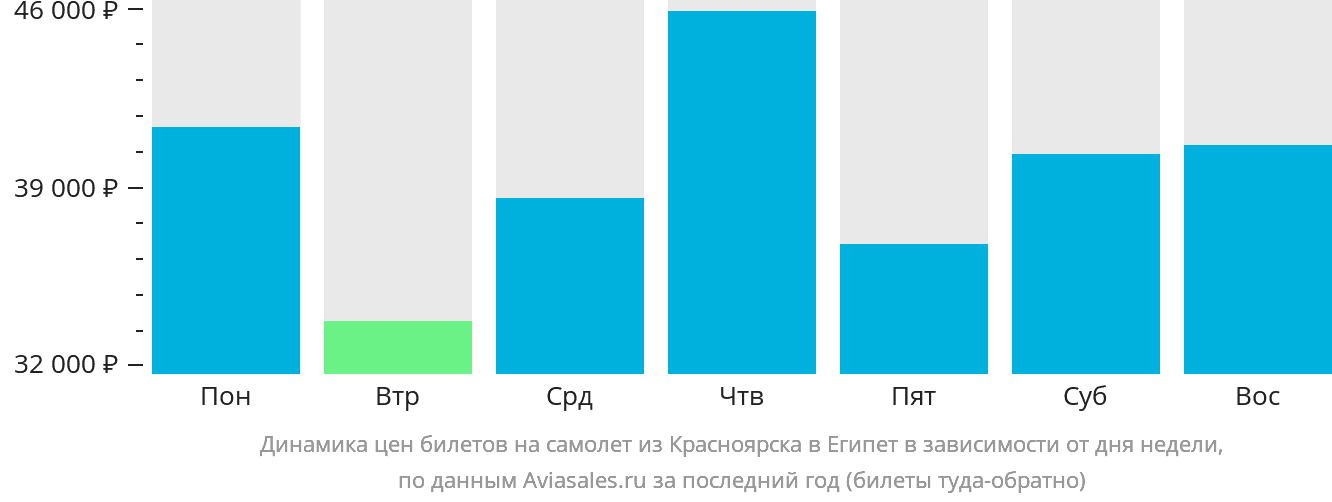 Динамика цен билетов на самолёт из Красноярска в Египет в зависимости от дня недели