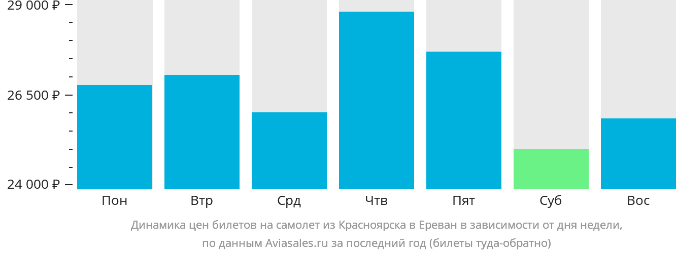 Динамика цен билетов на самолёт из Красноярска в Ереван в зависимости от дня недели