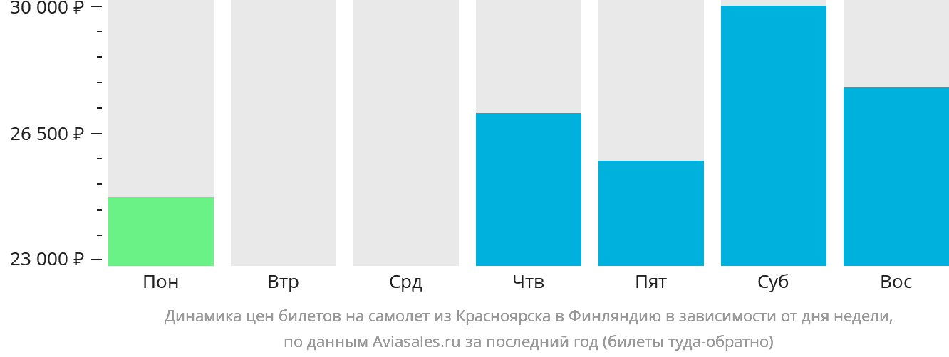 Динамика цен билетов на самолёт из Красноярска в Финляндию в зависимости от дня недели
