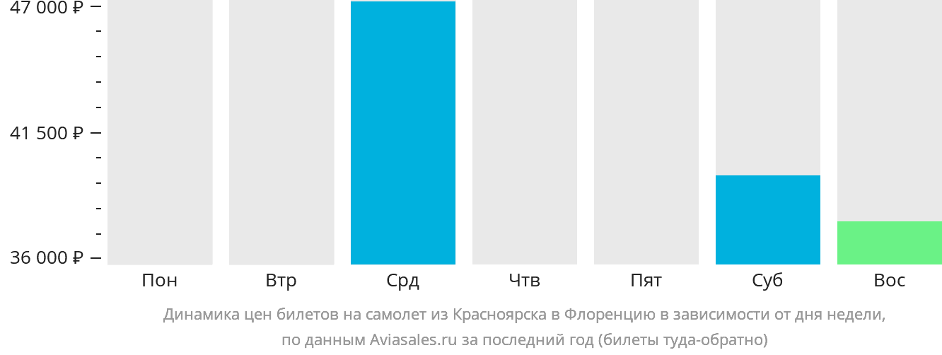 Динамика цен билетов на самолёт из Красноярска в Флоренцию в зависимости от дня недели