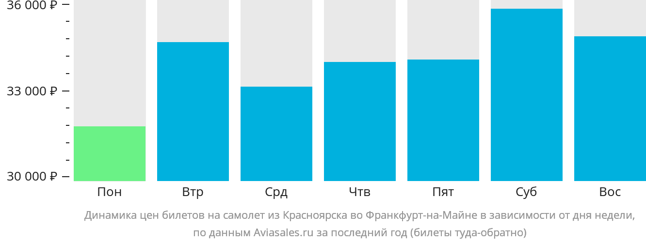 Динамика цен билетов на самолёт из Красноярска во Франкфурт-на-Майне в зависимости от дня недели