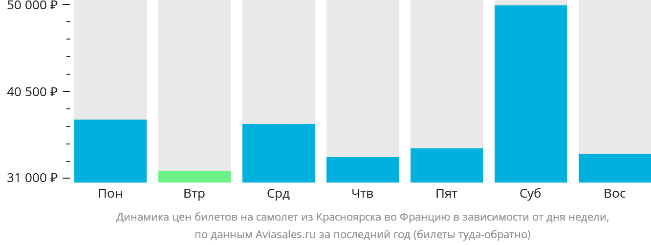 Динамика цен билетов на самолёт из Красноярска во Францию в зависимости от дня недели