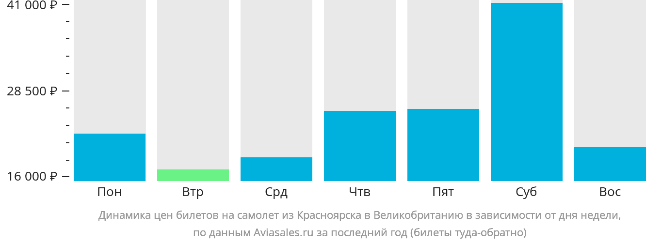 Динамика цен билетов на самолёт из Красноярска в Великобританию в зависимости от дня недели
