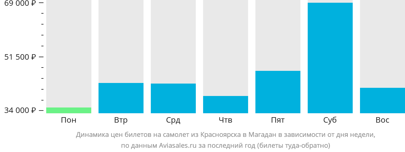 Динамика цен билетов на самолёт из Красноярска в Магадан в зависимости от дня недели