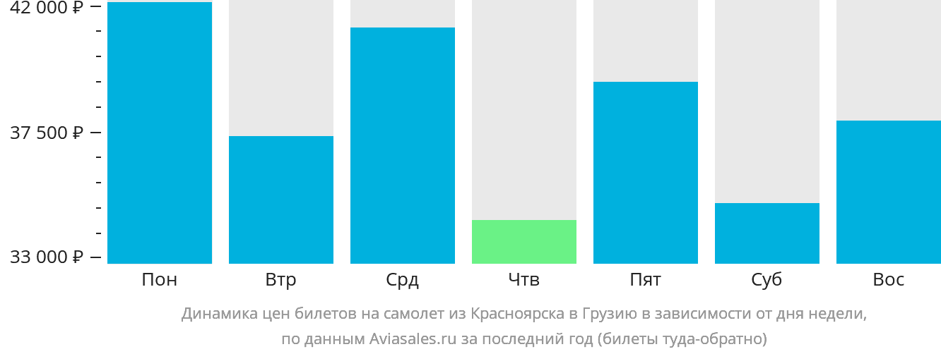 Динамика цен билетов на самолёт из Красноярска в Грузию в зависимости от дня недели