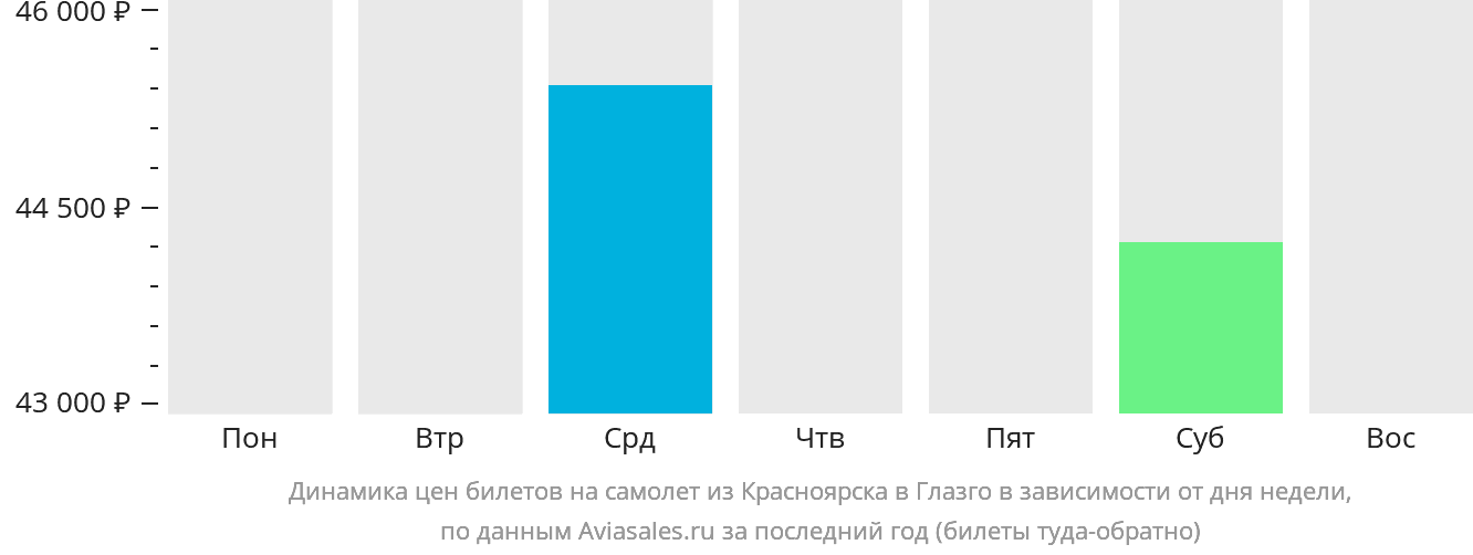 Динамика цен билетов на самолёт из Красноярска в Глазго в зависимости от дня недели