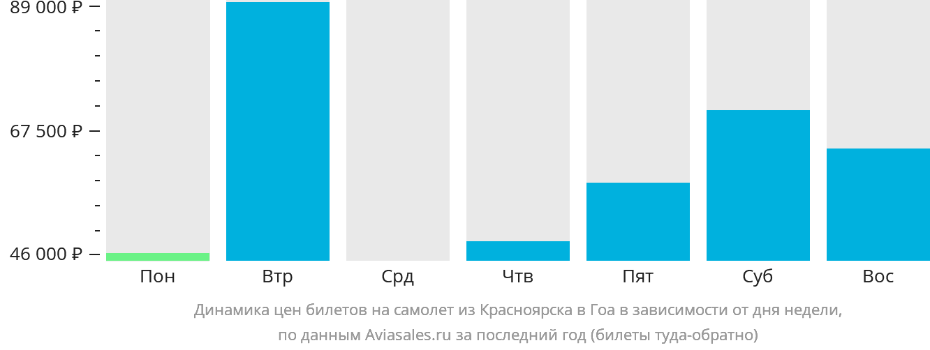 Динамика цен билетов на самолёт из Красноярска в Гоа в зависимости от дня недели