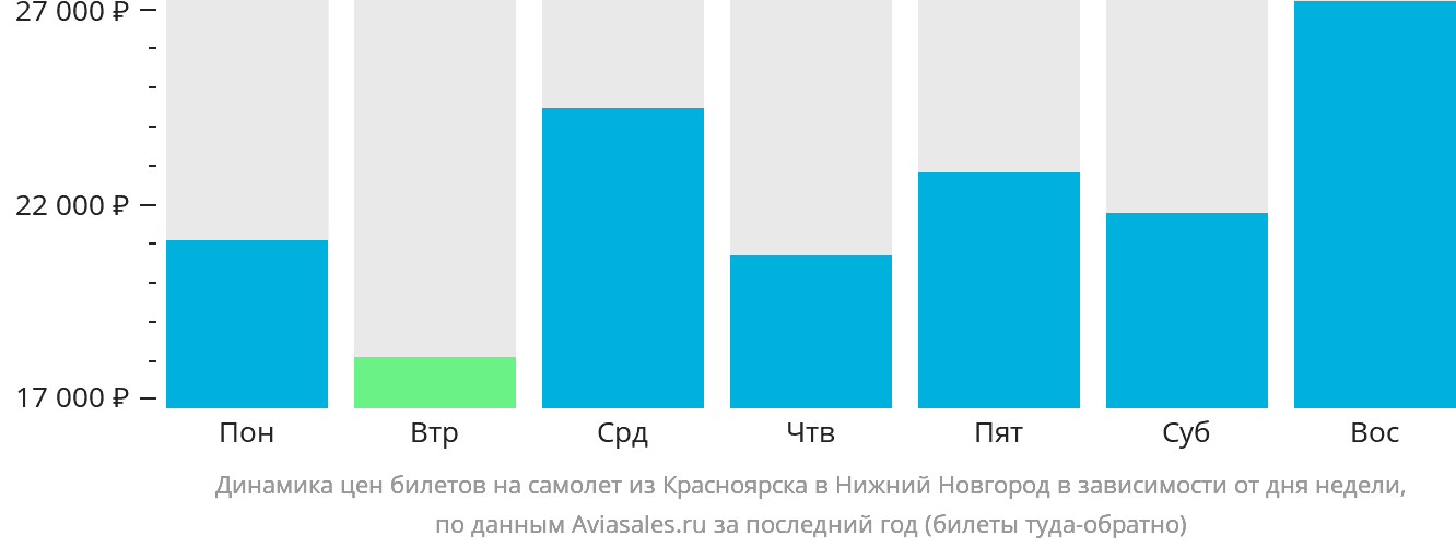 Динамика цен билетов на самолёт из Красноярска в Нижний Новгород в зависимости от дня недели