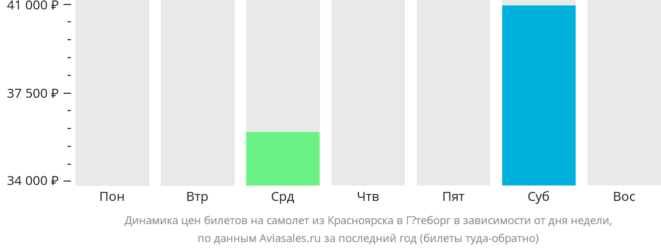 Динамика цен билетов на самолёт из Красноярска в Гётеборг в зависимости от дня недели