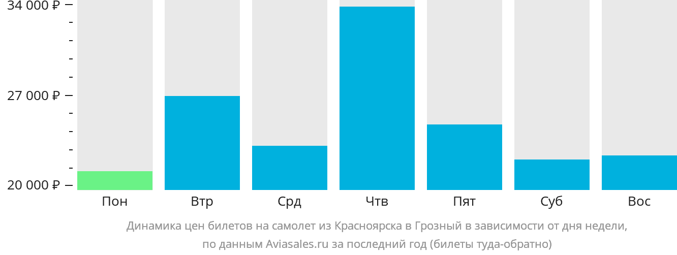 Динамика цен билетов на самолёт из Красноярска в Грозный в зависимости от дня недели