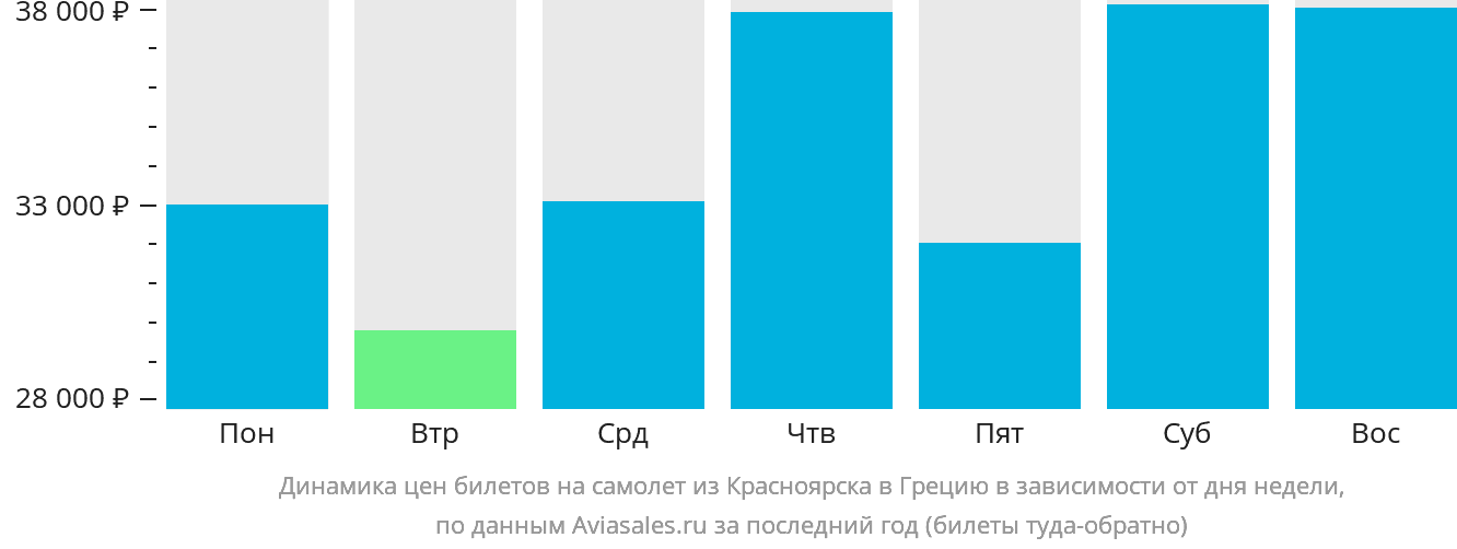Динамика цен билетов на самолёт из Красноярска в Грецию в зависимости от дня недели