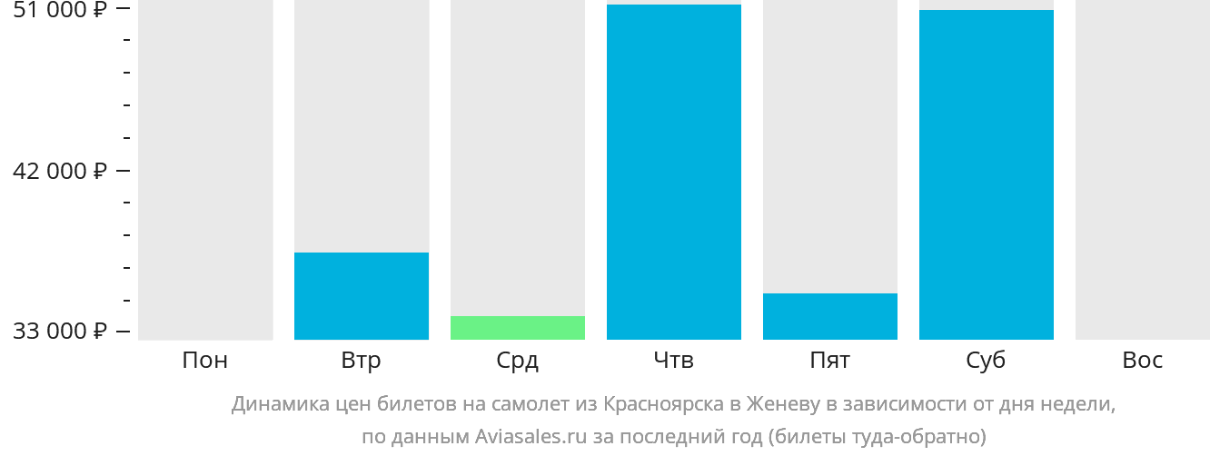 Динамика цен билетов на самолёт из Красноярска в Женеву в зависимости от дня недели